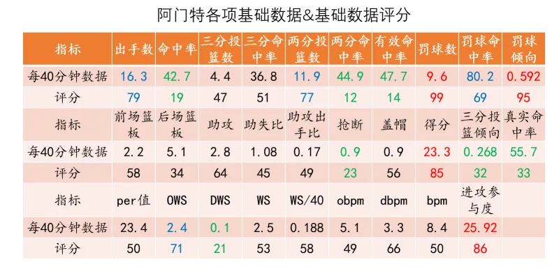 辉达-【勇士选秀】阿门特：极高风险的持球前锋，勇士还敢选吗？